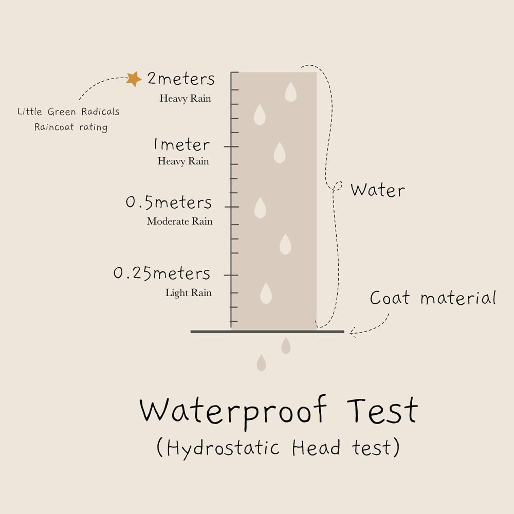 Graphic showing features of the Little Green Radicals childrens waterproof rain coats 