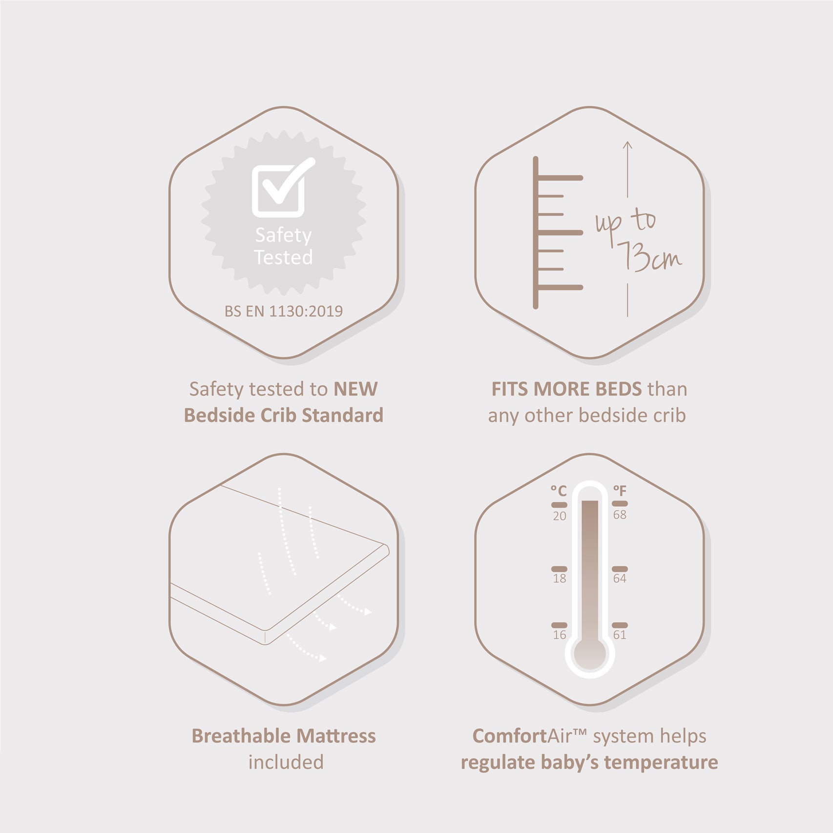 an infographic detailing 4 SnuzPod4 features. Safety tested to NEW bedside crib standard, Fits more beds than other bedside cribs, breathable mattress included and comfort air system that helps regulate baby's temperature